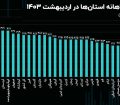 گزارش گل و بلبل مرکز آمار؛ تورم در بوشهر کاهشی شد! + نمودار